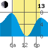 Depoe Bay tide chart for Thursday, April 13, 2023
