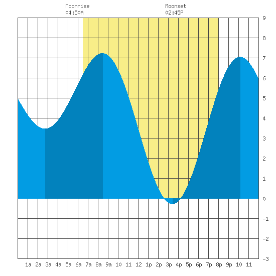 Depoe Bay tide chart for Saturday, April 15, 2023