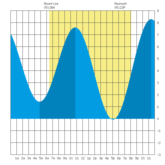 Depoe Bay tide chart for Monday, April 17, 2023