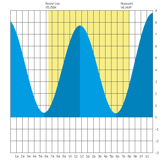 Depoe Bay tide chart for Tuesday, April 18, 2023