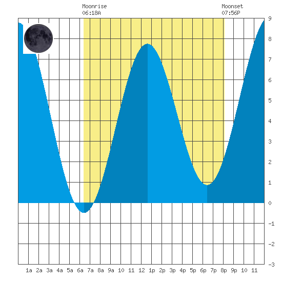 Depoe Bay tide chart for Wednesday, April 19, 2023