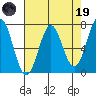 Depoe Bay tide chart for Wednesday, April 19, 2023