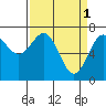 Depoe Bay tide chart for Saturday, April 1, 2023