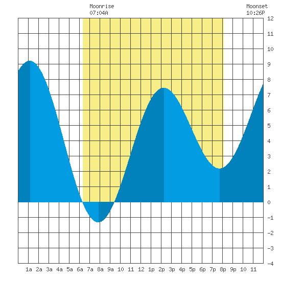 Depoe Bay tide chart for Friday, April 21, 2023