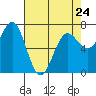 Depoe Bay tide chart for Monday, April 24, 2023