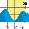 Depoe Bay tide chart for Wednesday, April 26, 2023