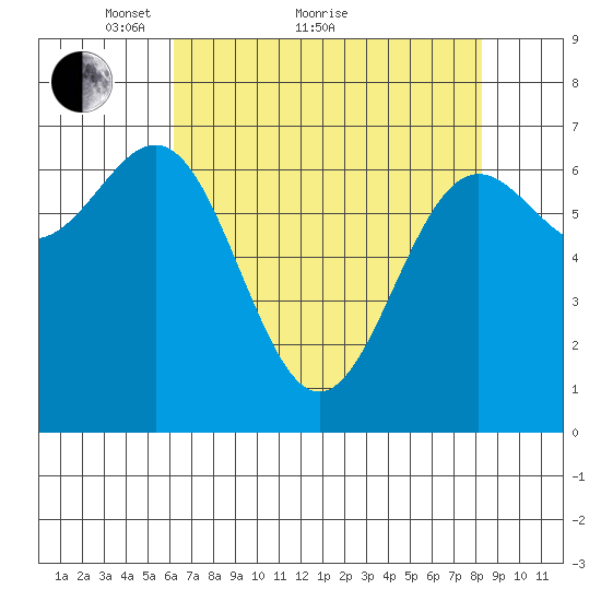 Depoe Bay tide chart for Thursday, April 27, 2023