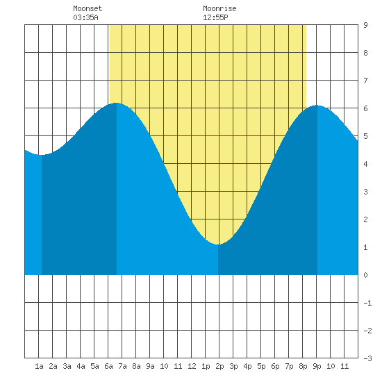 Depoe Bay tide chart for Friday, April 28, 2023