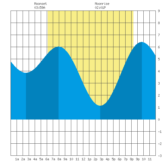 Depoe Bay tide chart for Saturday, April 29, 2023