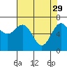 Depoe Bay tide chart for Saturday, April 29, 2023