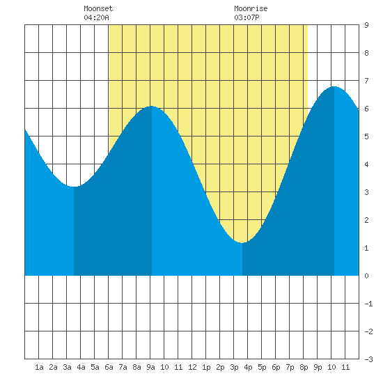 Depoe Bay tide chart for Sunday, April 30, 2023