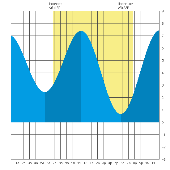 Depoe Bay tide chart for Monday, April 3, 2023