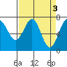 Depoe Bay tide chart for Monday, April 3, 2023
