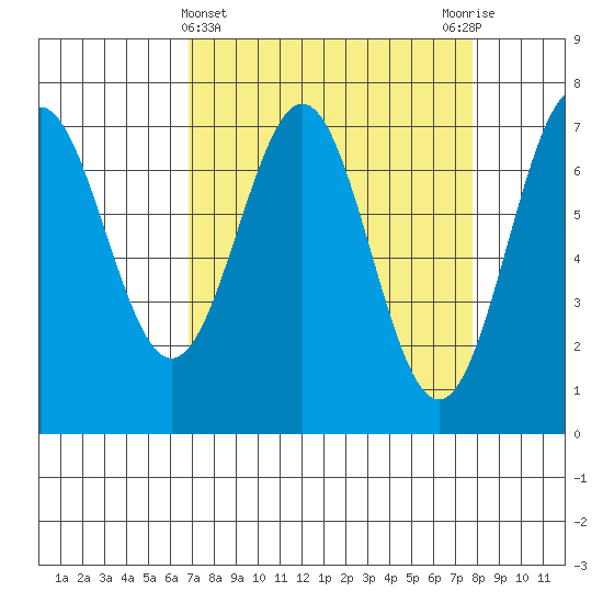 Depoe Bay tide chart for Tuesday, April 4, 2023