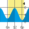 Depoe Bay tide chart for Tuesday, April 4, 2023