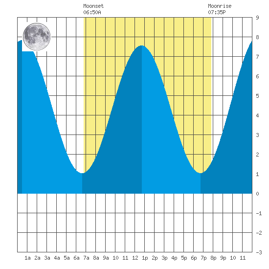 Depoe Bay tide chart for Wednesday, April 5, 2023