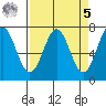 Depoe Bay tide chart for Wednesday, April 5, 2023
