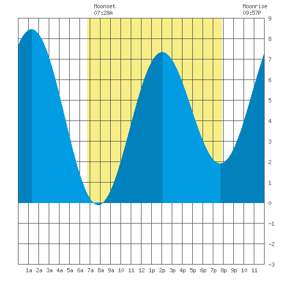Depoe Bay tide chart for Friday, April 7, 2023
