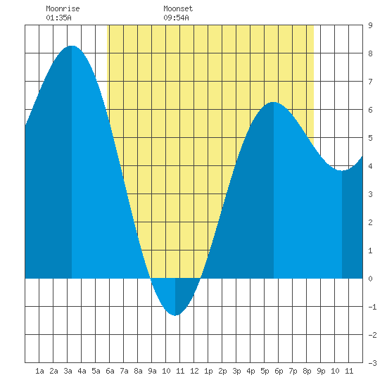 Depoe Bay tide chart for Wednesday, May 10, 2023