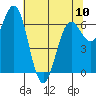 Depoe Bay tide chart for Wednesday, May 10, 2023