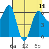 Depoe Bay tide chart for Thursday, May 11, 2023