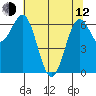 Depoe Bay tide chart for Friday, May 12, 2023