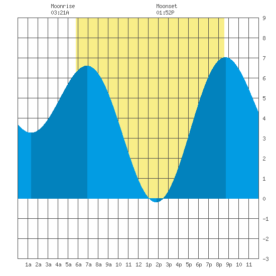 Depoe Bay tide chart for Saturday, May 13, 2023