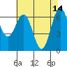 Depoe Bay tide chart for Sunday, May 14, 2023