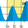 Depoe Bay tide chart for Tuesday, May 16, 2023