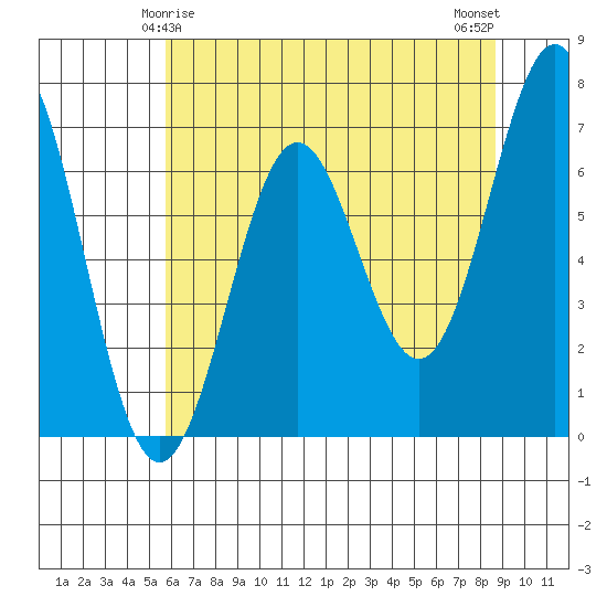 Depoe Bay tide chart for Wednesday, May 17, 2023