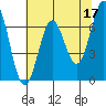Depoe Bay tide chart for Wednesday, May 17, 2023