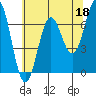 Depoe Bay tide chart for Thursday, May 18, 2023