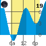 Depoe Bay tide chart for Friday, May 19, 2023