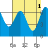 Depoe Bay tide chart for Monday, May 1, 2023