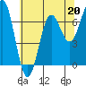 Depoe Bay tide chart for Saturday, May 20, 2023