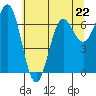 Depoe Bay tide chart for Monday, May 22, 2023