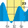 Depoe Bay tide chart for Tuesday, May 23, 2023