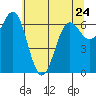 Depoe Bay tide chart for Wednesday, May 24, 2023