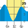 Depoe Bay tide chart for Thursday, May 25, 2023