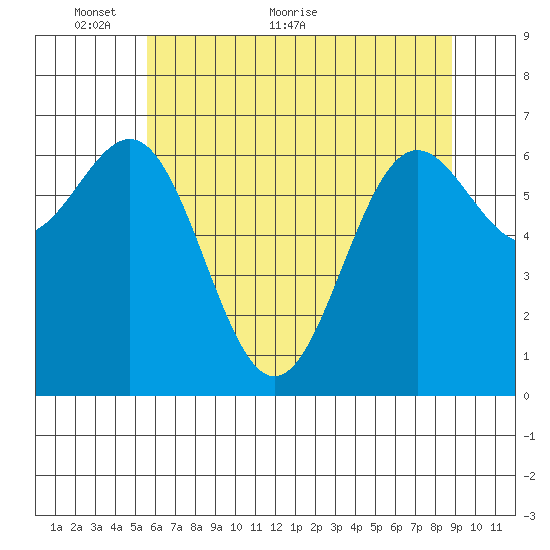 Depoe Bay tide chart for Friday, May 26, 2023
