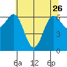 Depoe Bay tide chart for Friday, May 26, 2023