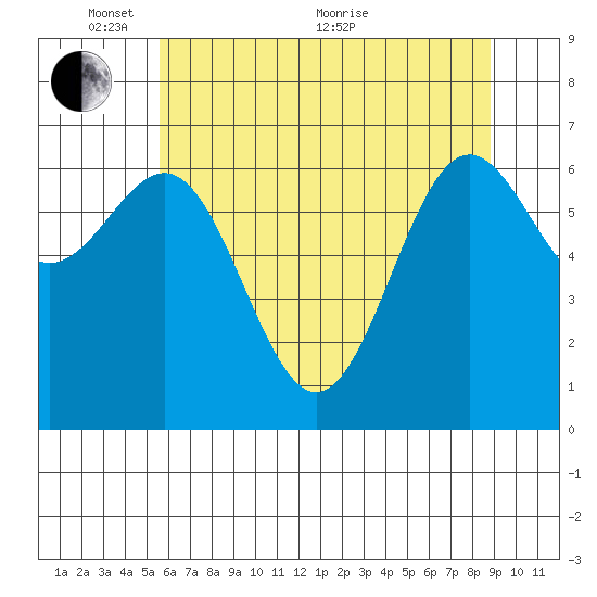 Depoe Bay tide chart for Saturday, May 27, 2023