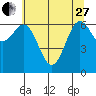Depoe Bay tide chart for Saturday, May 27, 2023