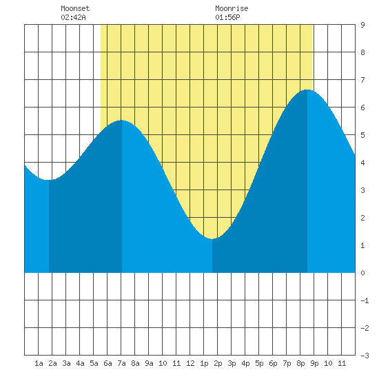 Depoe Bay tide chart for Sunday, May 28, 2023