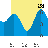 Depoe Bay tide chart for Sunday, May 28, 2023