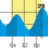 Depoe Bay tide chart for Monday, May 29, 2023