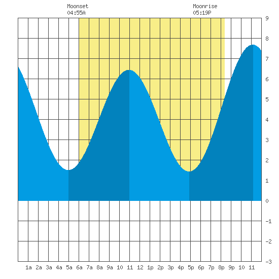 Depoe Bay tide chart for Tuesday, May 2, 2023