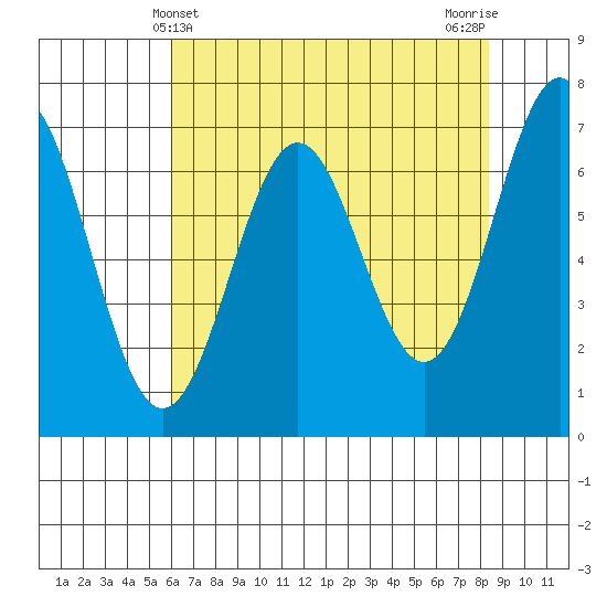 Depoe Bay tide chart for Wednesday, May 3, 2023