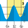 Depoe Bay tide chart for Wednesday, May 3, 2023