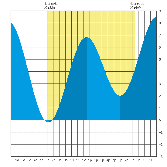 Depoe Bay tide chart for Thursday, May 4, 2023